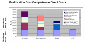 Qualification Cost Comparision Bluetooth, ZigBee, Ant+