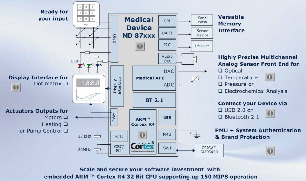 ARM Cortex R4 with embedded Bluetooth 2.1 and Bluetooth LE