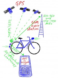 GPS GSM tracker for bikes 