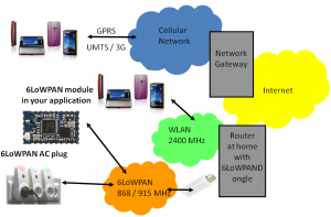 6LoWPAN connected to WIFI and GPRS / UMTS / 3G
