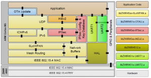 6LoWPAN module protocol / layer structure