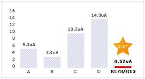 RL78 with 0.52 uA with in stop mode