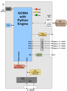 GSM modem with watchdog and battery