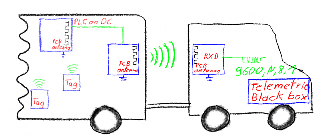 Active RFID in trailer