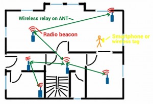 Home automation gadgets on ANT and Bluetooth Low Energy