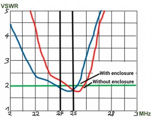 Embedded antenna and jump of resonance frequency