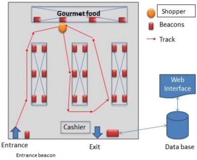 Tracking of trolley in supermarket