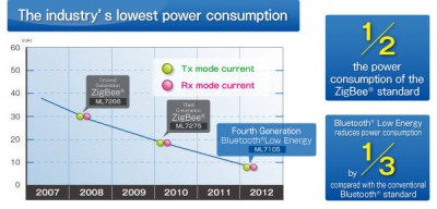 ZigBee and Bluetooth power consumption