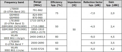 LTE antenna efficiency