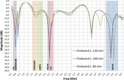 Performance of embedded LTE antenna