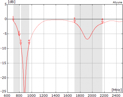 Touchstone import to Aytune: 1 - 4 marks the lower GSM bands and 5 - 6 marks the higher GSM band plus UMTS band