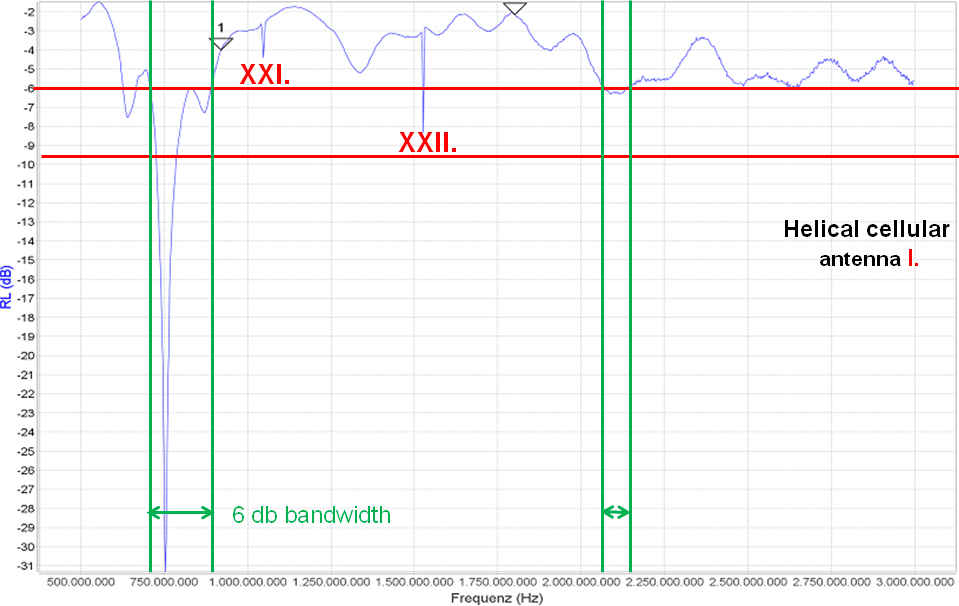 Return loss of cellular antenna I.