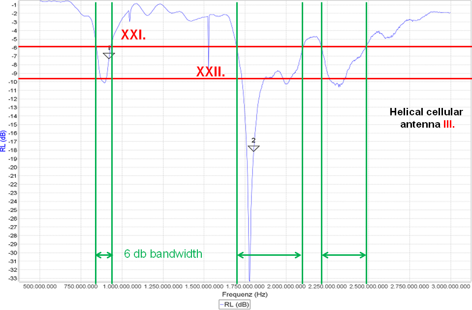 MiniVNA - return loss of cellular antenna III.