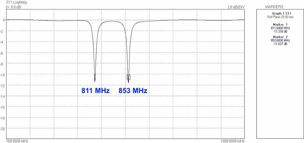 Return Loss of ceramic patch antenna for LPWAN