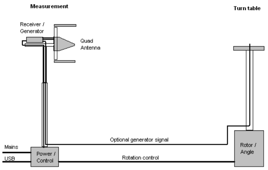 Turn table to test antenna radiation pattern