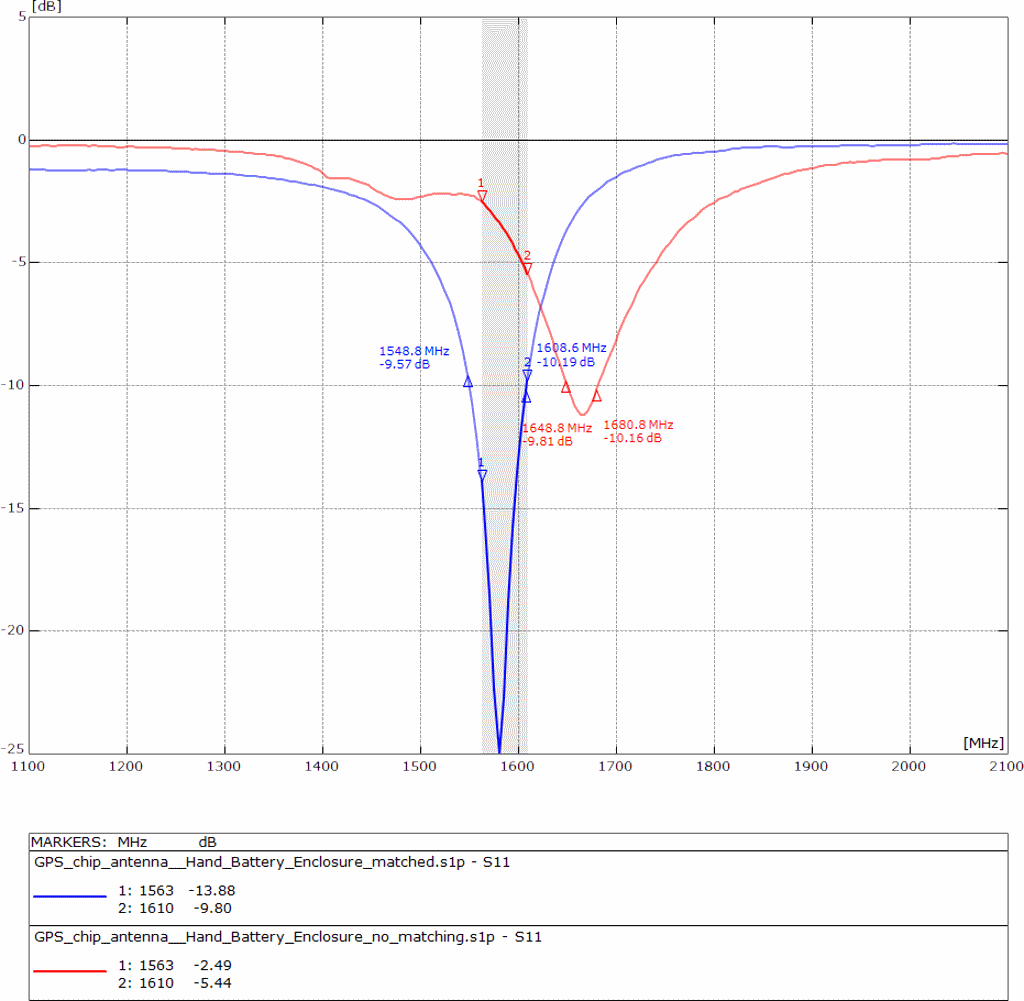 Ceramic GPS chip antenna - matched