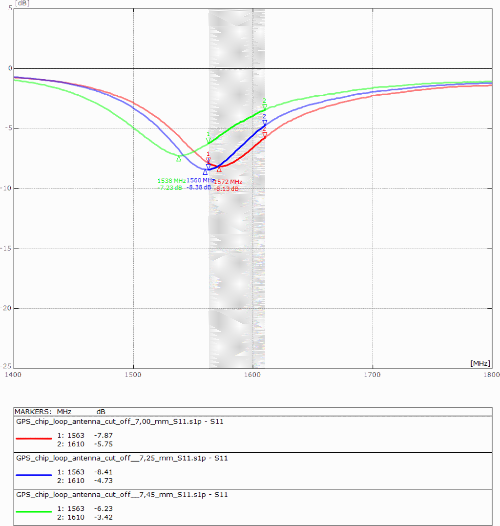 GPS chip loop antenna - drift on cut out zone