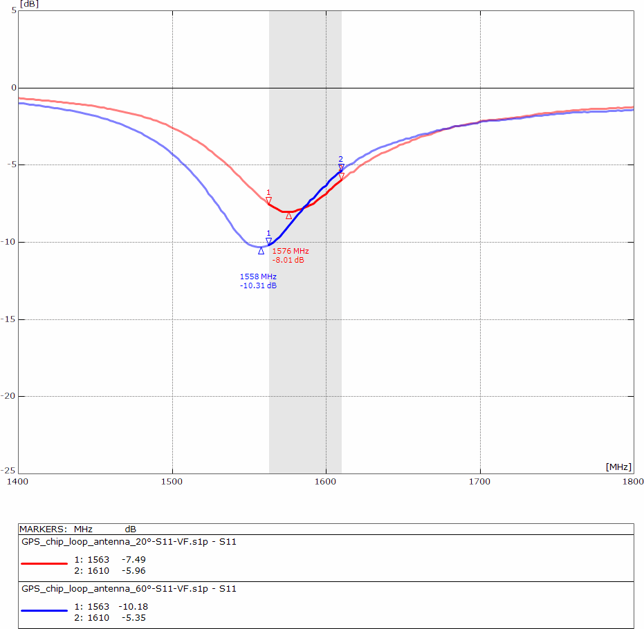 GPS chip loop antenna temperature drift