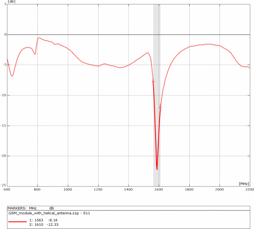 GSM helical antenna - Return Loss - 1