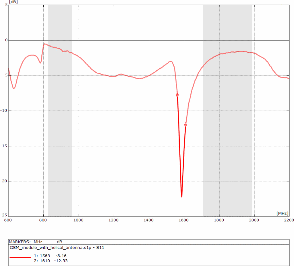 GSM helical antenna - Return Loss - 2