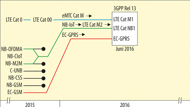 History of name for LTE-Cat-NB1 and LTE-Cat-M1