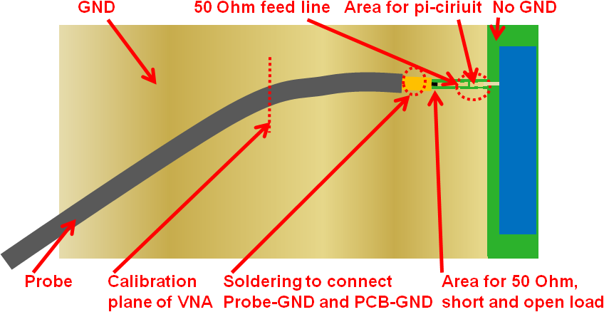 Calibration of the VNA on PCB with embedded antenna