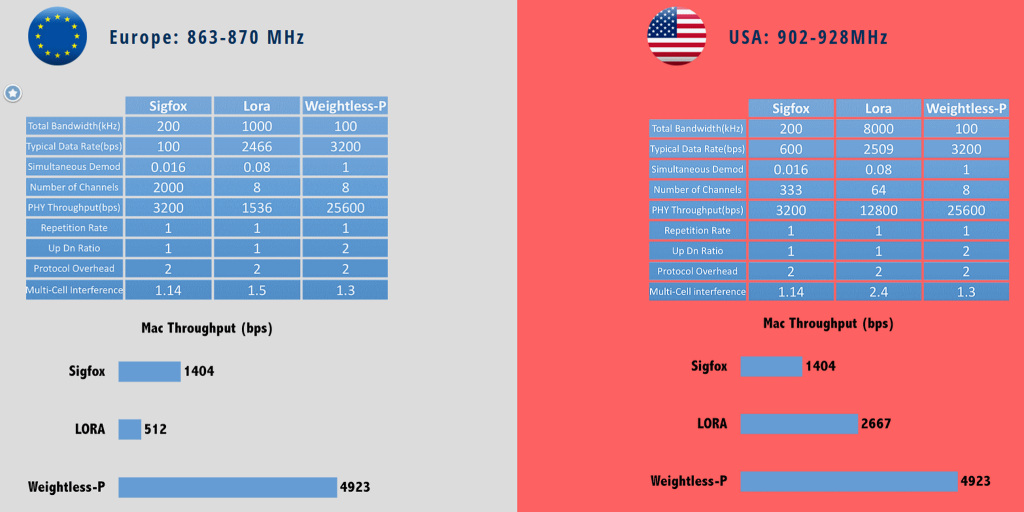 Sigfox, Lora, Weightless P compared to each other