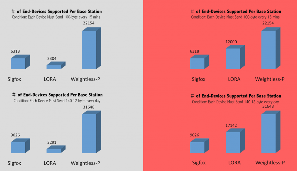 SIGFOX. LoRa, Weightless P number of devices per BTS