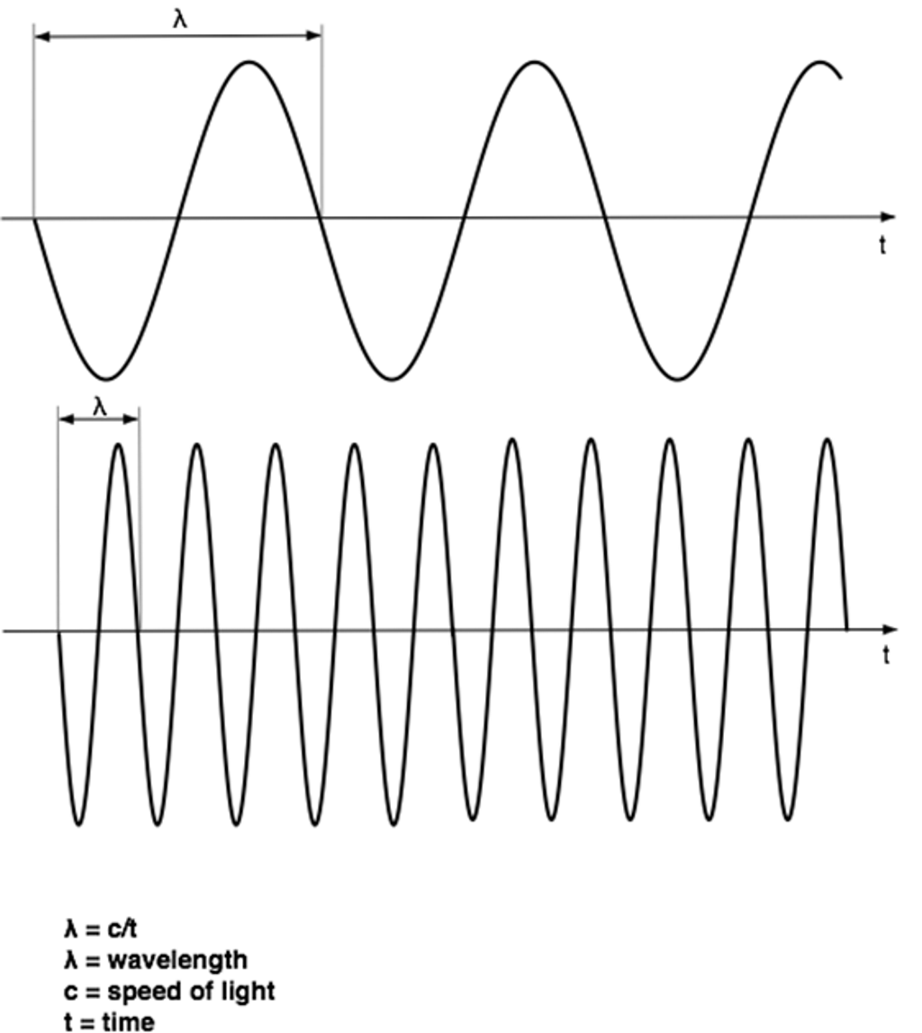 Radio wave lambda