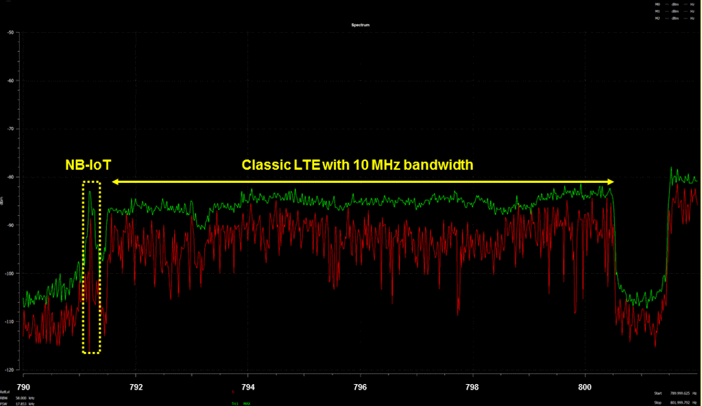 NB-IoT in guarded band in region Munich