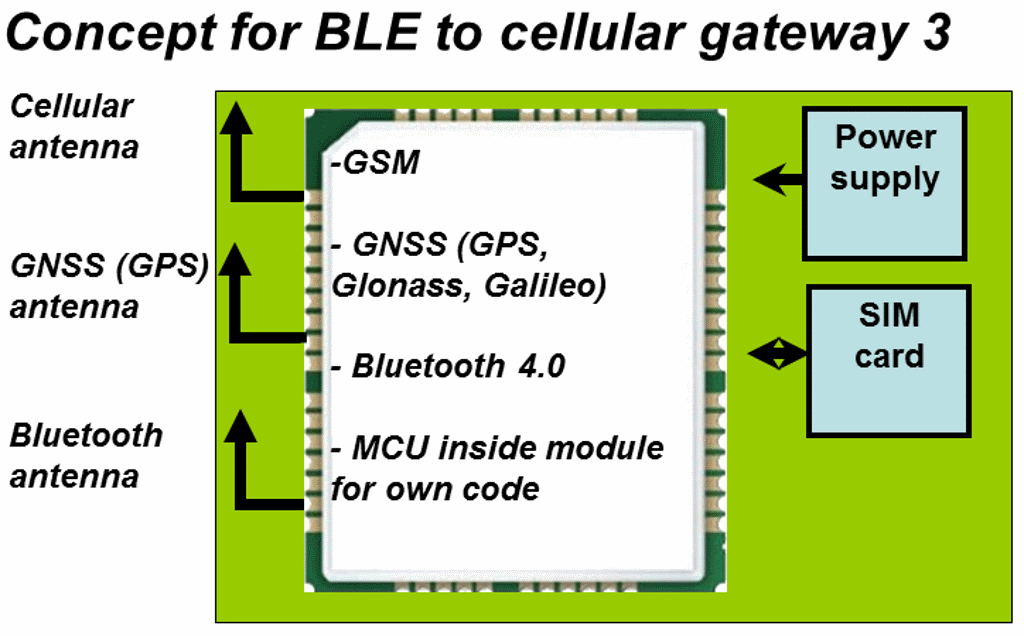 Bluetooth-GPRS-GPS-gateway