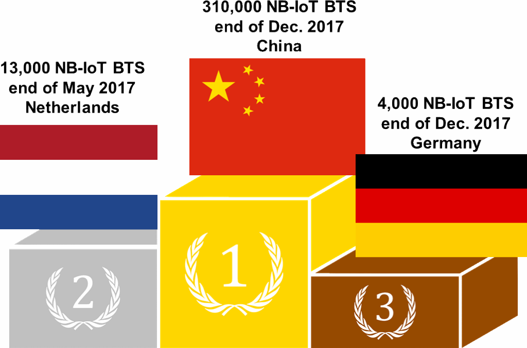 LPWAN ranking end of May 2017