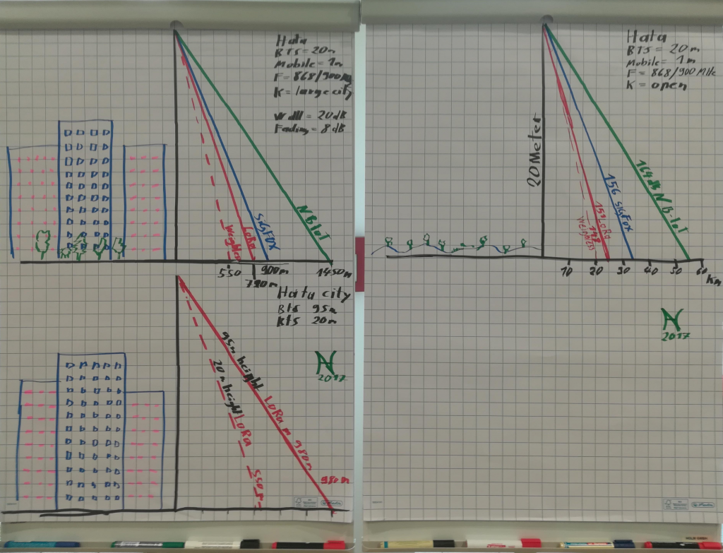 Photo of the two flip charts at LPWAN Congress in Frankfurt 