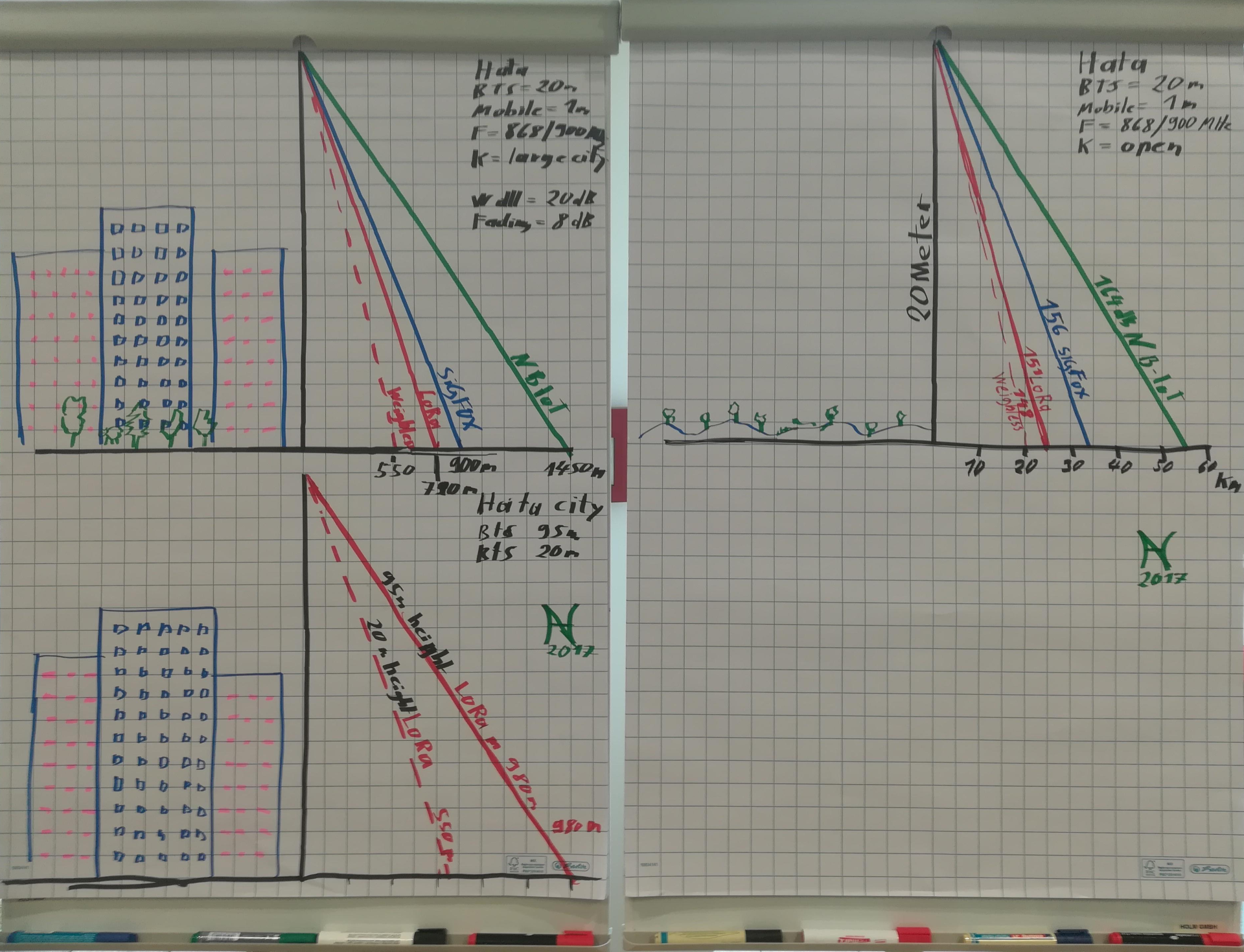 Photo of the two flip charts at LPWAN Congress in Frankfurt