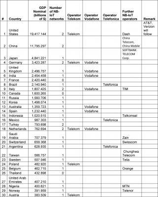 NB-IoT networks worldwide