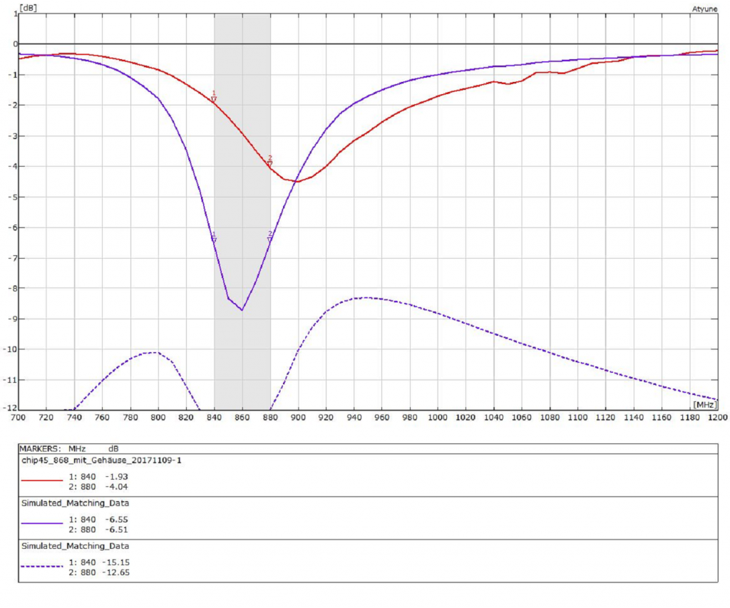 LoRa helical antenna matched