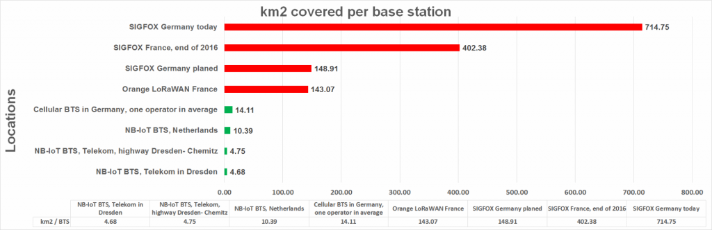 NB-IoT, LoRaWAN, SIGFOX cell size in average - click to enlarge