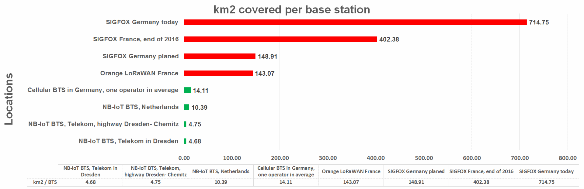 NB-IoT, LoRaWAN, SIGFOX cell size in average