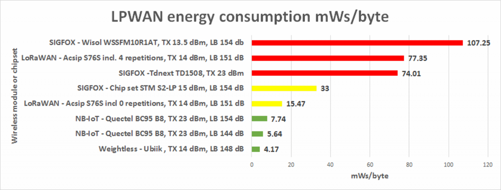 NB-IoT, LoRaWAN, SIGFOX, Weightless power (energy) consumption per byte