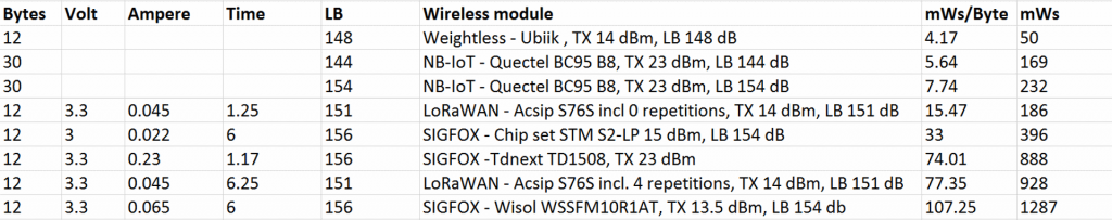 Table: SIGFOX, Weightless power (energy) consumption per byte