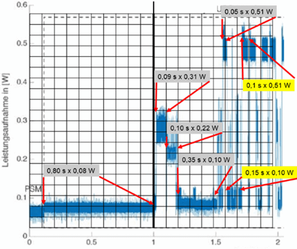 NB-IoT power consumption