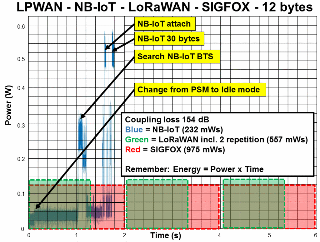 Comparision energy ( power) consumption LPWAN -Comparision Energy ( power) consumption @ TX LPWAN - NB-IoT, LoRaWAN, SIGFOX