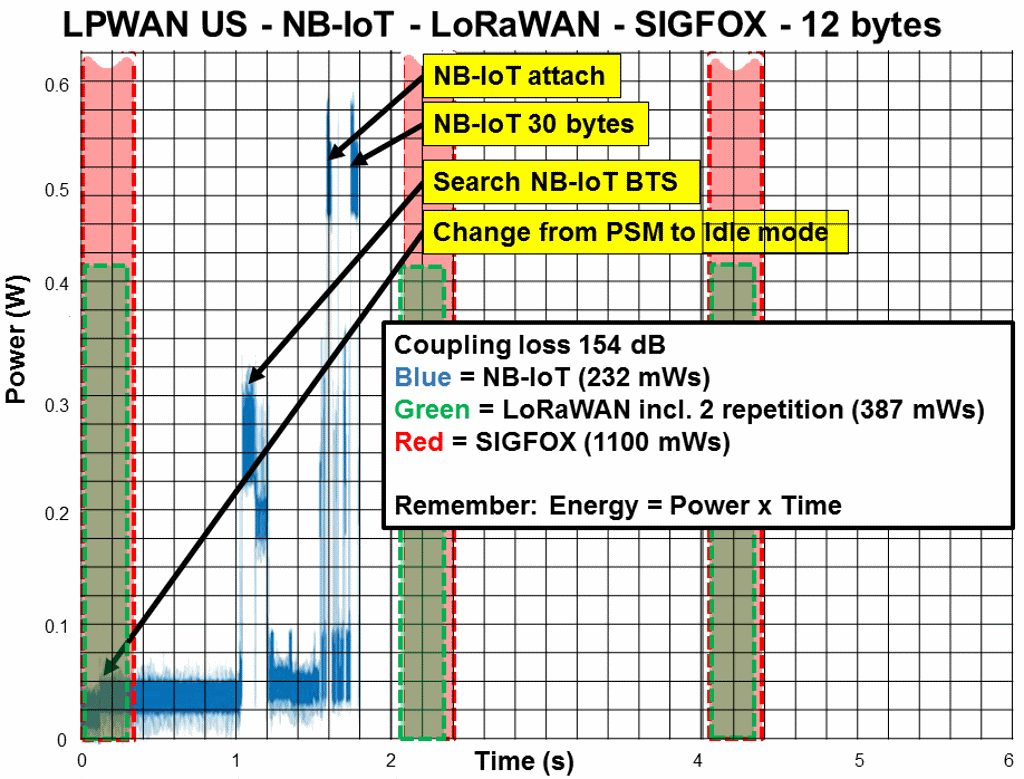 LPWAN energy (power) consumption - NB-IoT, LoRaWAN, SIGFOX