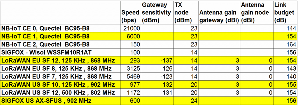 LPWAN link budget - NB-IoT, LoRaWAN, SIGFOX