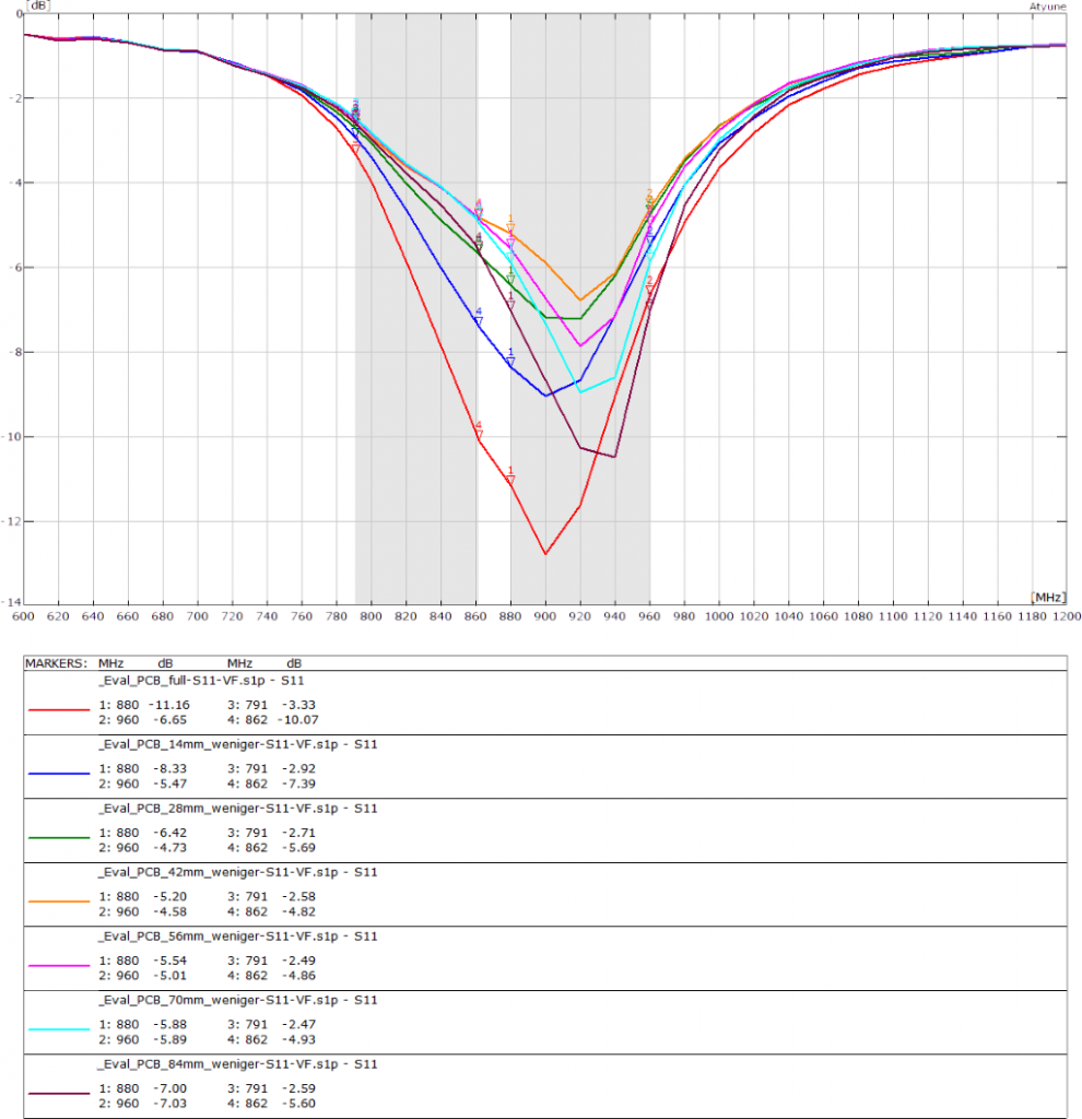 There is no reference for antennas on extremely small boards in small packages. Cellular chip antennas of different manufacturers all have a reference ground plane of approx. 45 mm +/- 10 mm x 100 mm +/- 20 mm. Nobody can cheat the physics. The length of the PCB influences the return loss. This is documented in my IoT / M2M Cookbook. In the Cookbook the same antenna was measured on different PCBs.