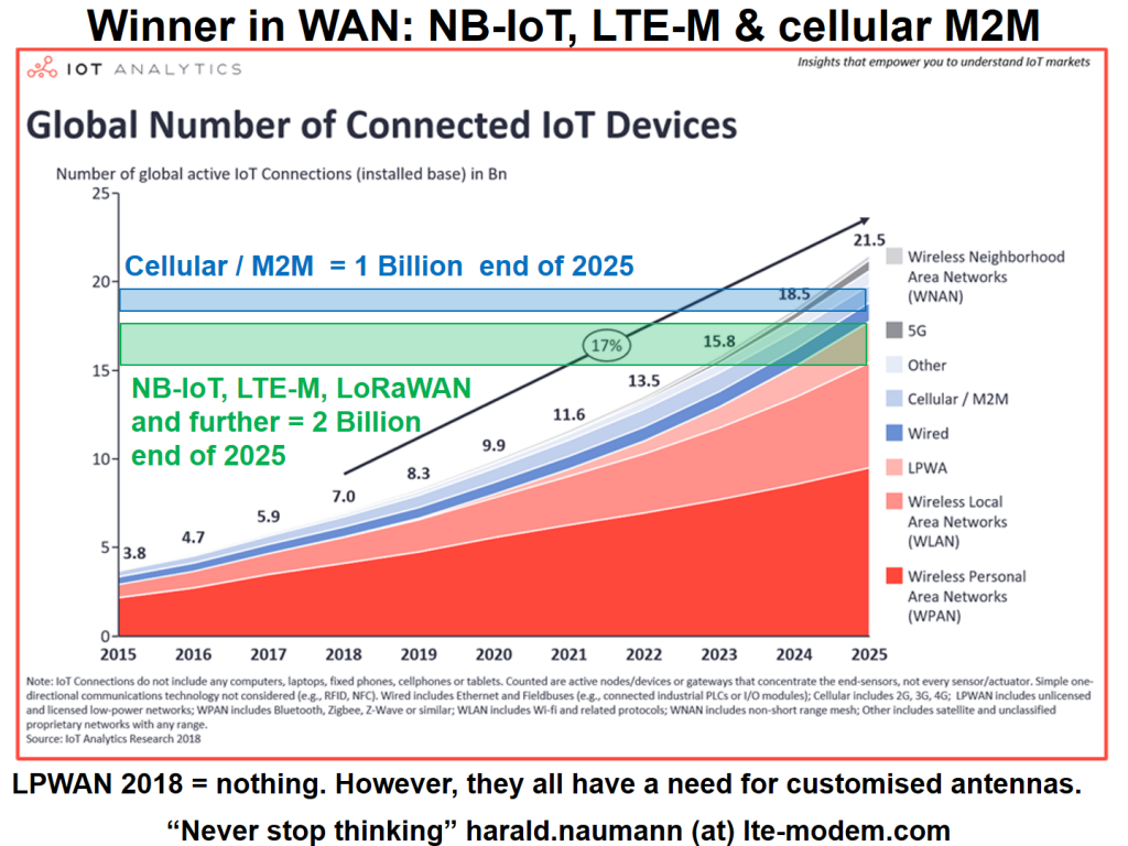 Winner in WAN: NB-IoT, LTE-M & cellular M2M  