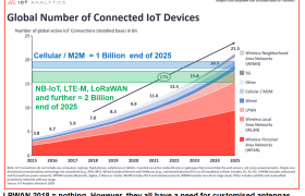 Winner in WAN: NB-IoT, LTE-M & cellular M2M