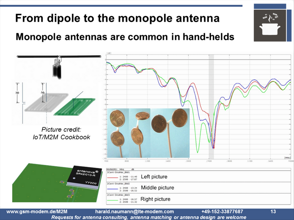 Self made Bluetoth, BLE, ZigBee, Wi-Fi antenna