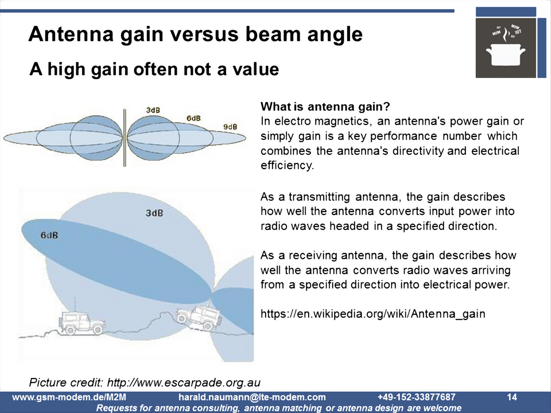 Antenna gain and beam angle