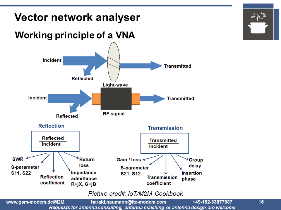 principle of operation of a VNA